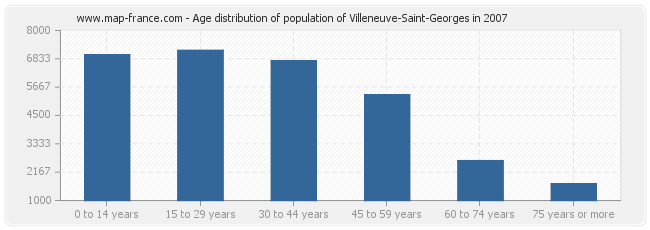 Age distribution of population of Villeneuve-Saint-Georges in 2007