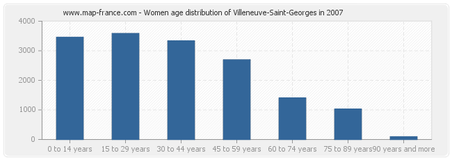 Women age distribution of Villeneuve-Saint-Georges in 2007