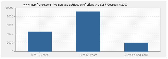 Women age distribution of Villeneuve-Saint-Georges in 2007