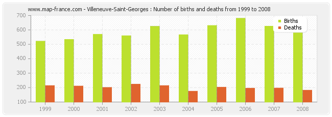 Villeneuve-Saint-Georges : Number of births and deaths from 1999 to 2008