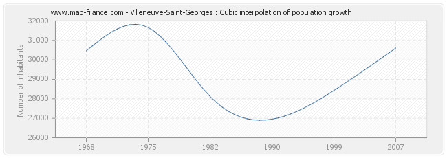 Villeneuve-Saint-Georges : Cubic interpolation of population growth