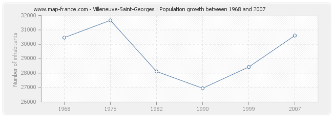 Population Villeneuve-Saint-Georges