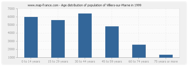 Age distribution of population of Villiers-sur-Marne in 1999