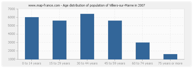 Age distribution of population of Villiers-sur-Marne in 2007