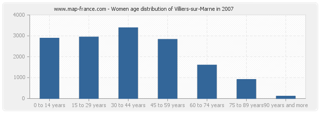 Women age distribution of Villiers-sur-Marne in 2007