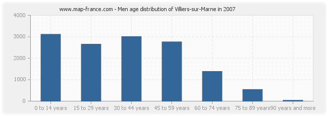Men age distribution of Villiers-sur-Marne in 2007