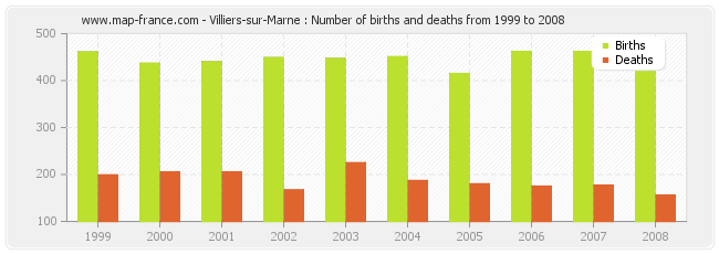 Villiers-sur-Marne : Number of births and deaths from 1999 to 2008