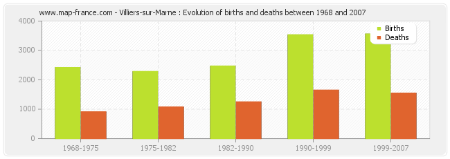 Villiers-sur-Marne : Evolution of births and deaths between 1968 and 2007