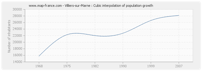 Villiers-sur-Marne : Cubic interpolation of population growth