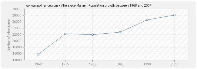 Population Villiers-sur-Marne