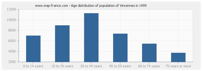 Age distribution of population of Vincennes in 1999