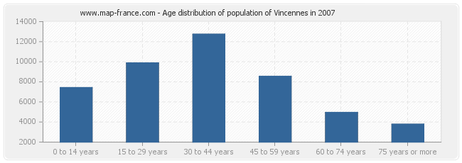 Age distribution of population of Vincennes in 2007