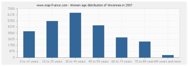 Women age distribution of Vincennes in 2007