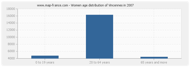 Women age distribution of Vincennes in 2007