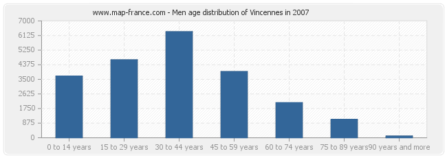 Men age distribution of Vincennes in 2007