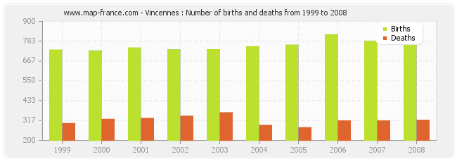 Vincennes : Number of births and deaths from 1999 to 2008