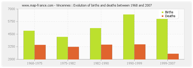 Vincennes : Evolution of births and deaths between 1968 and 2007