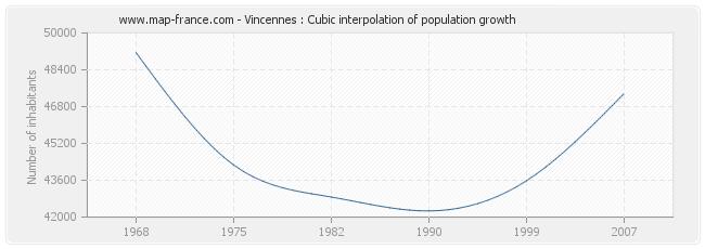 Vincennes : Cubic interpolation of population growth