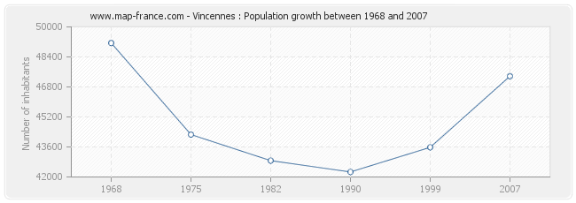 Population Vincennes