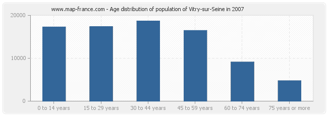 Age distribution of population of Vitry-sur-Seine in 2007
