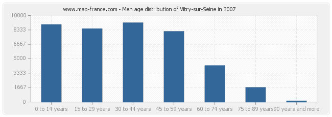 Men age distribution of Vitry-sur-Seine in 2007