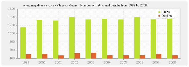 Vitry-sur-Seine : Number of births and deaths from 1999 to 2008
