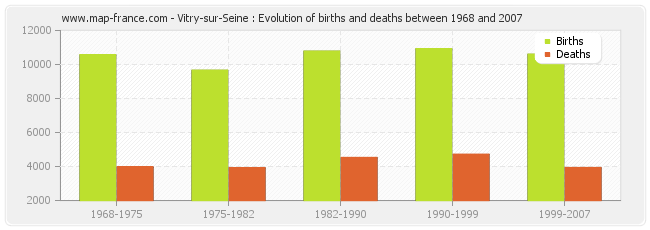 Vitry-sur-Seine : Evolution of births and deaths between 1968 and 2007