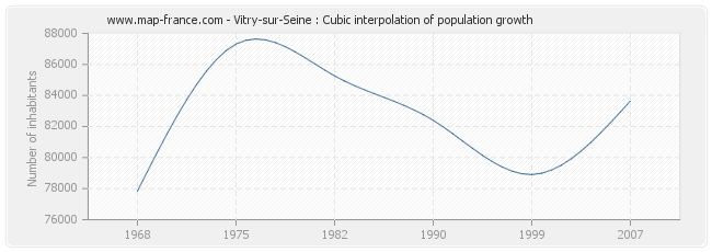 Vitry-sur-Seine : Cubic interpolation of population growth
