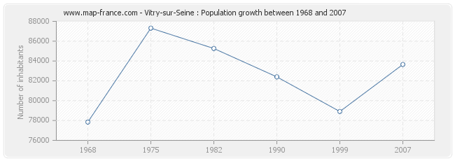 Population Vitry-sur-Seine