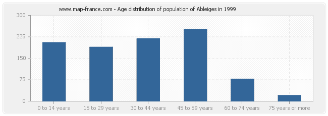 Age distribution of population of Ableiges in 1999