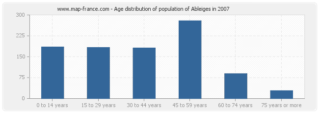 Age distribution of population of Ableiges in 2007