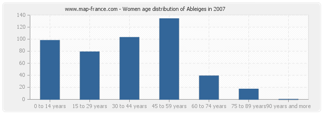 Women age distribution of Ableiges in 2007