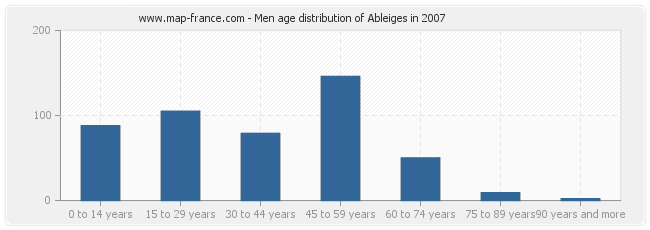 Men age distribution of Ableiges in 2007