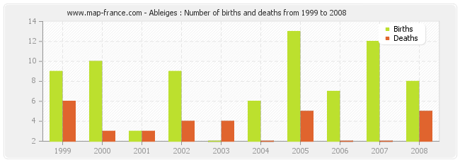 Ableiges : Number of births and deaths from 1999 to 2008