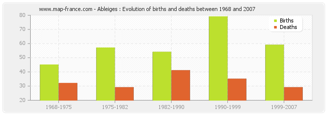 Ableiges : Evolution of births and deaths between 1968 and 2007