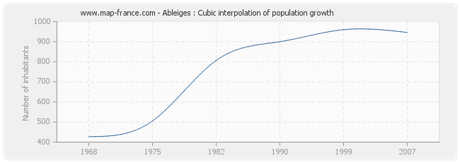 Ableiges : Cubic interpolation of population growth