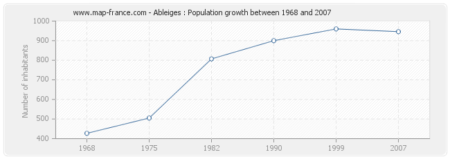 Population Ableiges