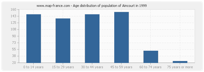 Age distribution of population of Aincourt in 1999
