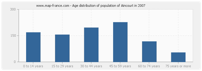 Age distribution of population of Aincourt in 2007