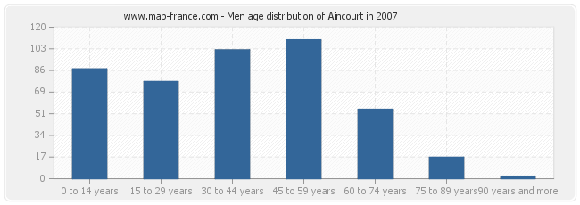 Men age distribution of Aincourt in 2007