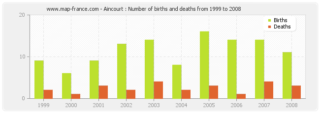 Aincourt : Number of births and deaths from 1999 to 2008