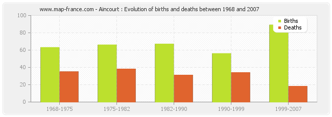 Aincourt : Evolution of births and deaths between 1968 and 2007