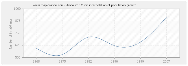 Aincourt : Cubic interpolation of population growth