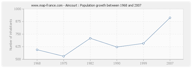 Population Aincourt