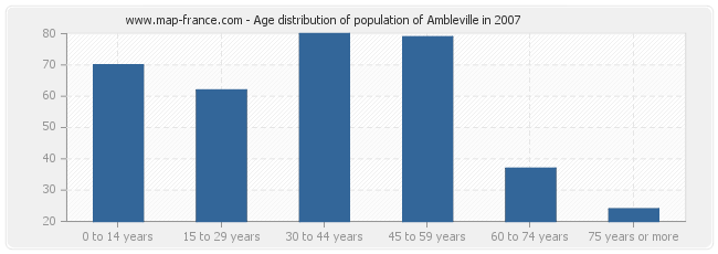 Age distribution of population of Ambleville in 2007