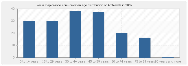 Women age distribution of Ambleville in 2007