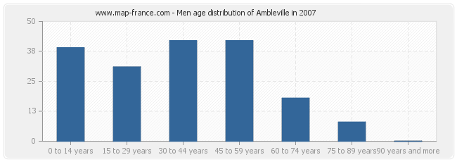 Men age distribution of Ambleville in 2007