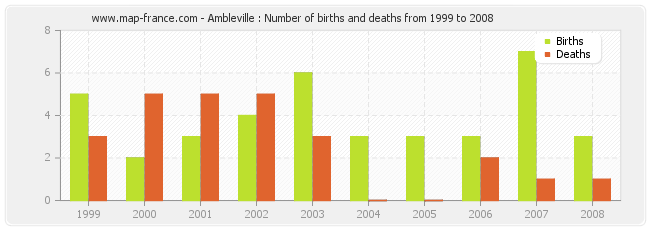 Ambleville : Number of births and deaths from 1999 to 2008
