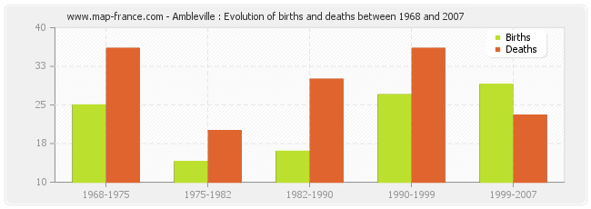 Ambleville : Evolution of births and deaths between 1968 and 2007