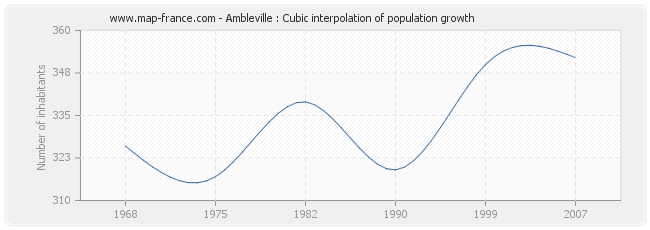 Ambleville : Cubic interpolation of population growth